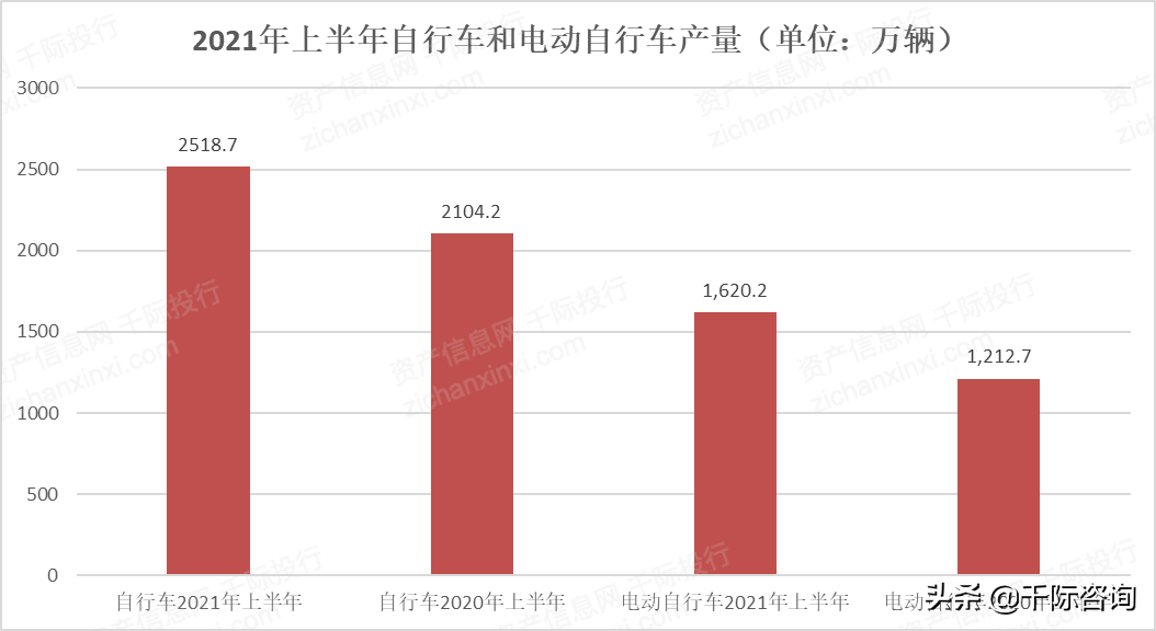 2021年自行车行业发展研究报告