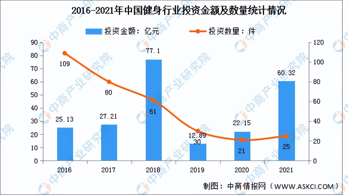 2022年中国健身行业市场前景及投资研究预测报告