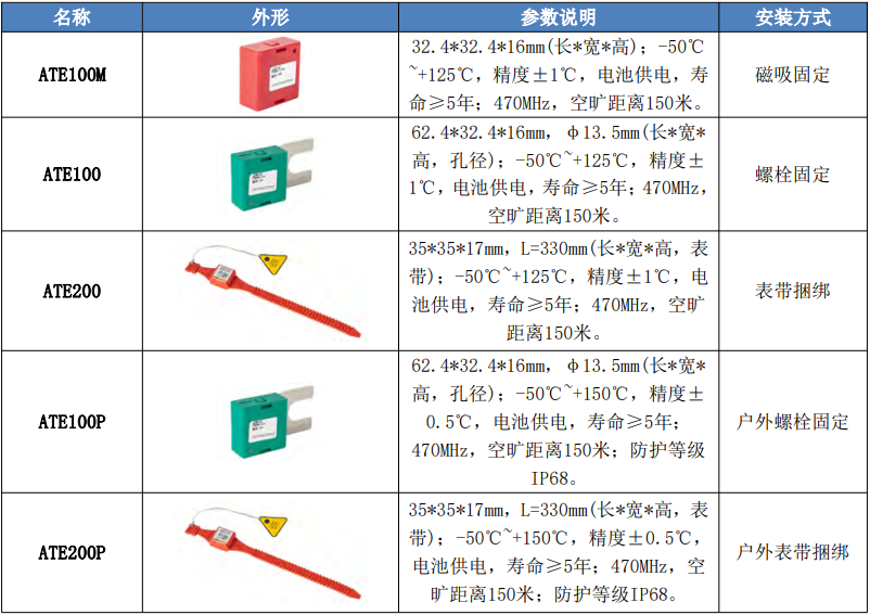 变电站无线测温系统的特点与应用