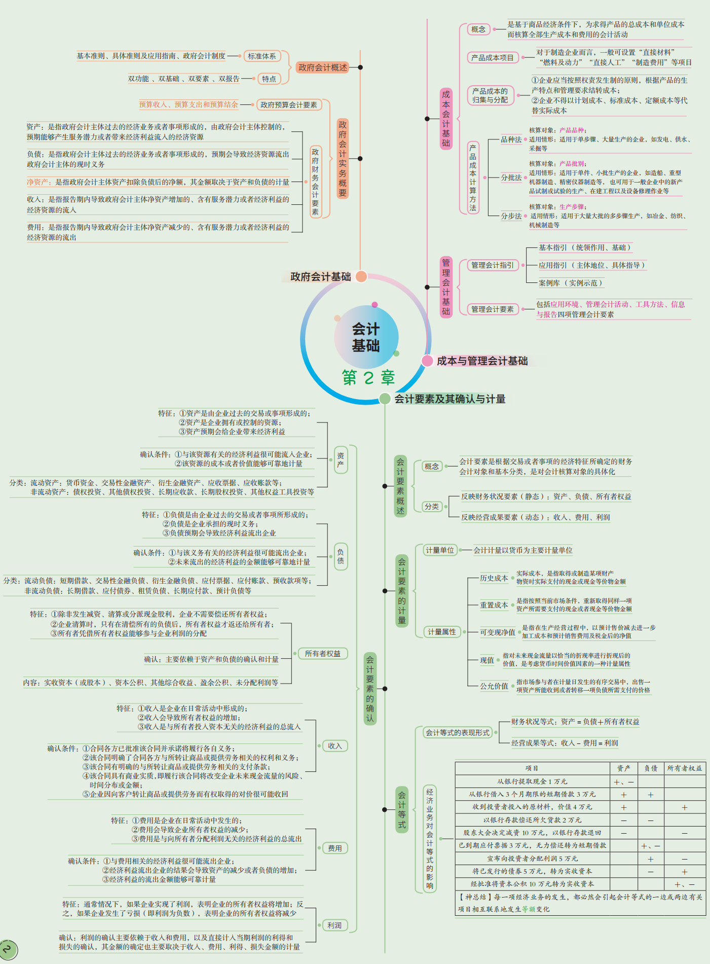 不用啃书了！这套2022年初级会计思维导图才30页，90+上岸