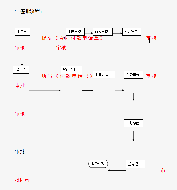 财务人员速看：一份完美的公司财务审核制度汇总，内容全面详细