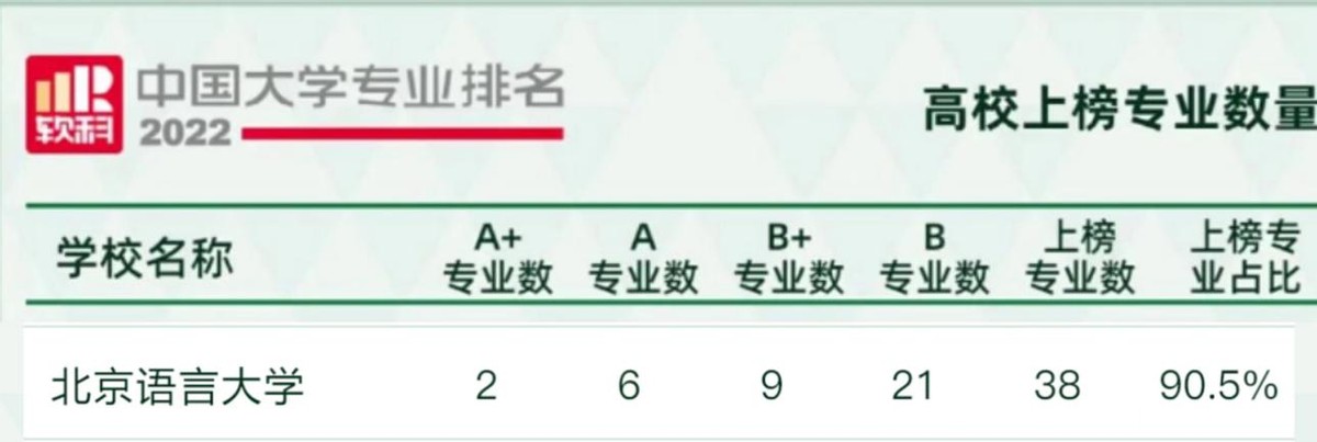 刚刚发布！2022中国大学专业排名揭晓，覆盖全国990所高校！