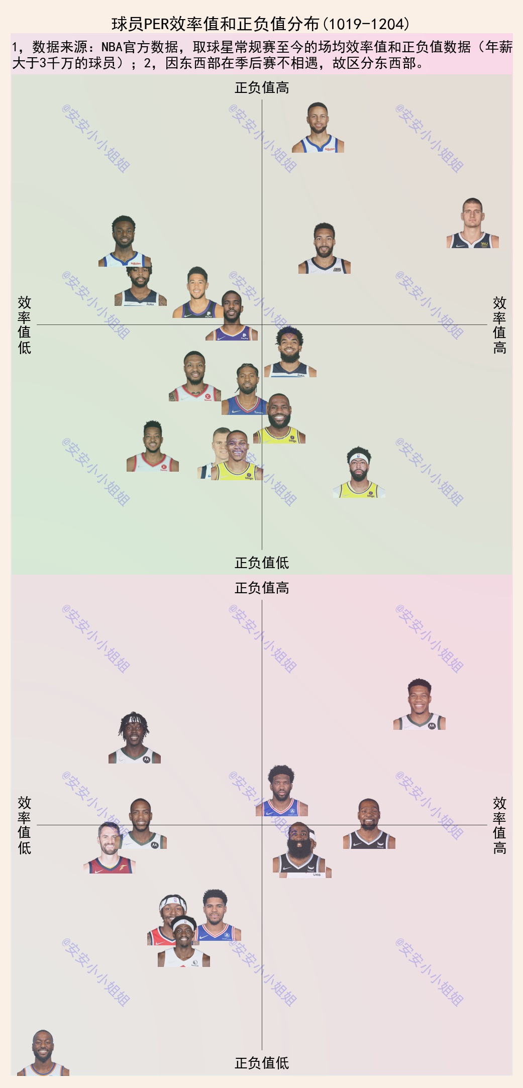 nba正負值在哪里看（球星效率值和正負值：到底是隊友不給力，還是詹姆斯廢隊友？）