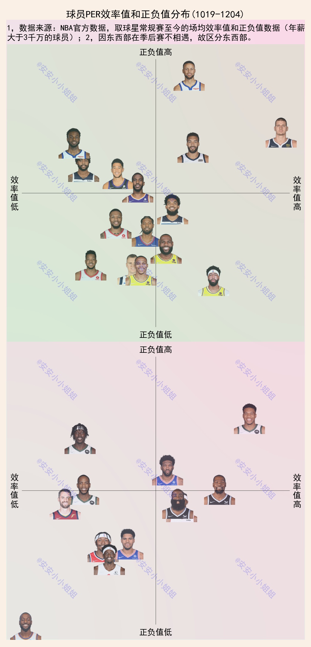 nba正负值在哪里看（球星效率值和正负值：到底是队友不给力，还是詹姆斯废队友？）