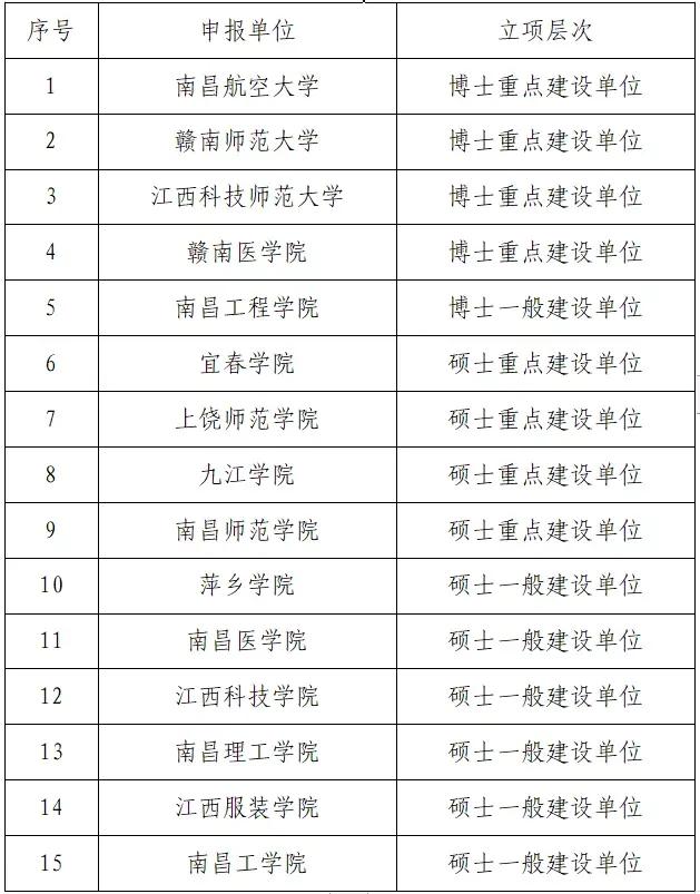 更名“大学”在即！赣南医学院获批博士授权省级立项单位