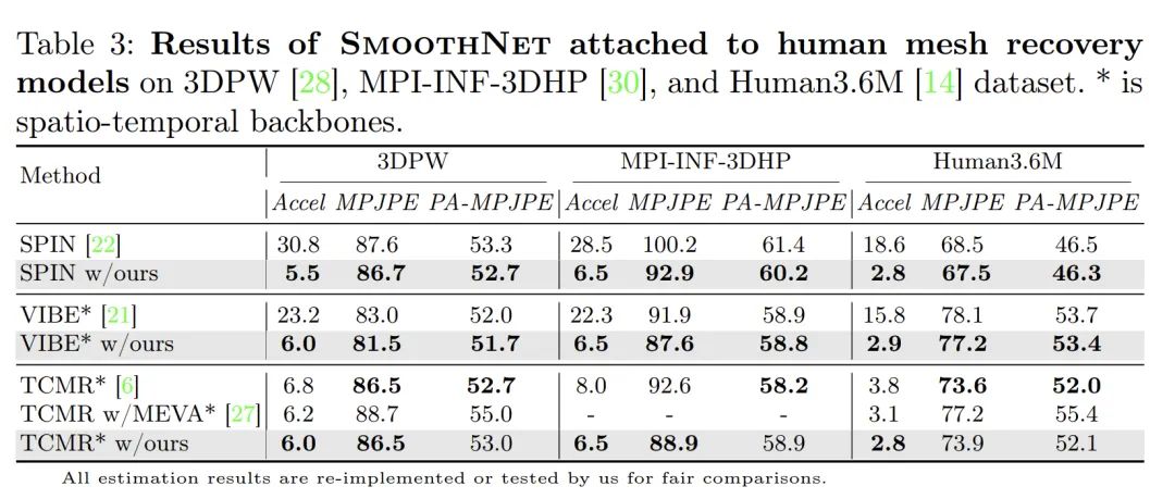 ECCV 2022 | SmoothNet：不用重新训练才配叫“即插即用”