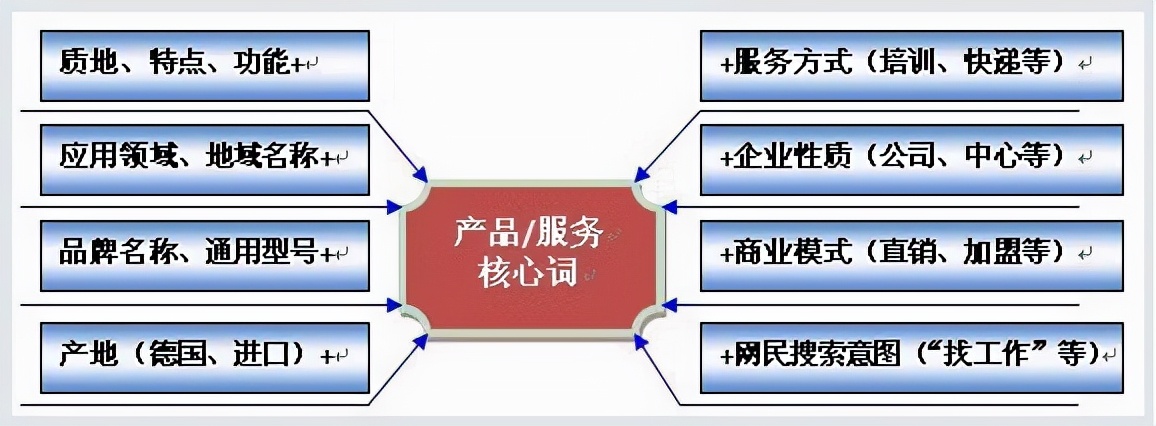 百度推广（专业版）经典教程