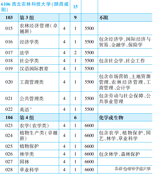 新高考100所热门高校2021年报录实况回顾·西北农林科技大学