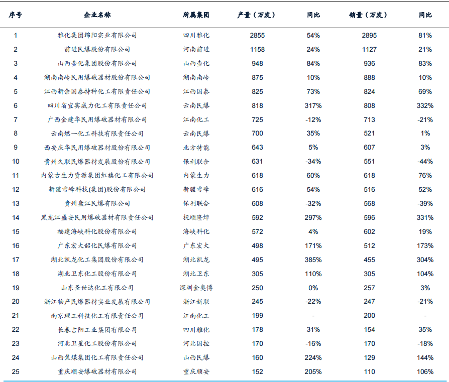 电子雷管：政策推动，空间可期