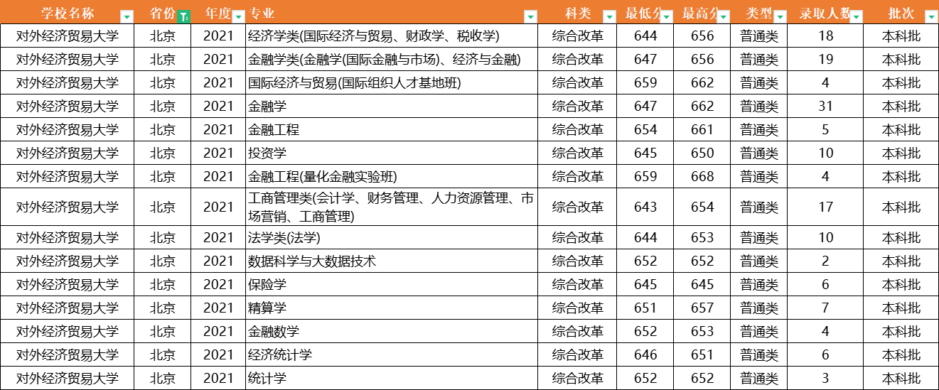 注意了！对外经济贸易大学：全国31省专业录取分数线，一次性公布