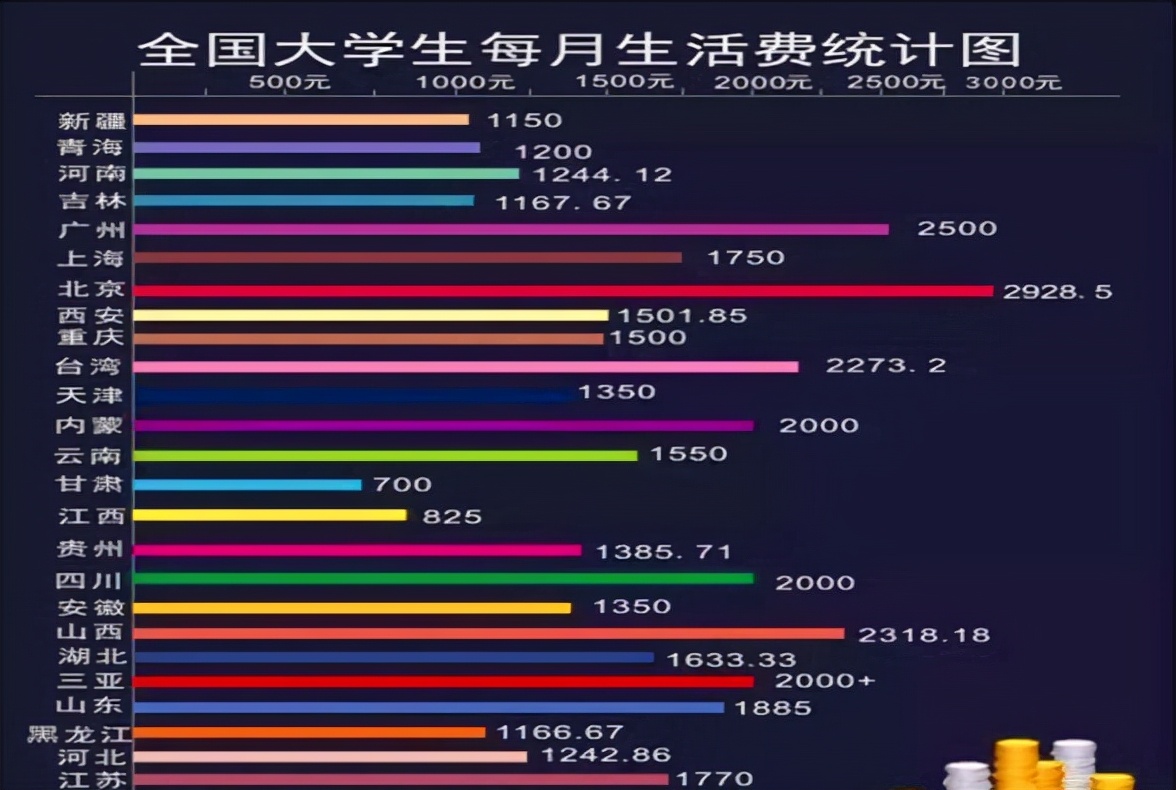 大学生真实的生活费流出,没有对比就没有伤害,网友:差距太大了
