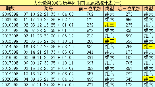 1还是绝杀(冰丫头2022098期：精选一注5 2前区双胆15和20，绝杀尾数1)