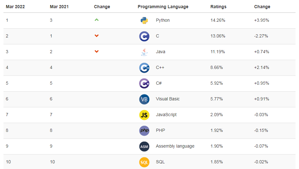最新编程语言排行榜2022(Python太牛了)