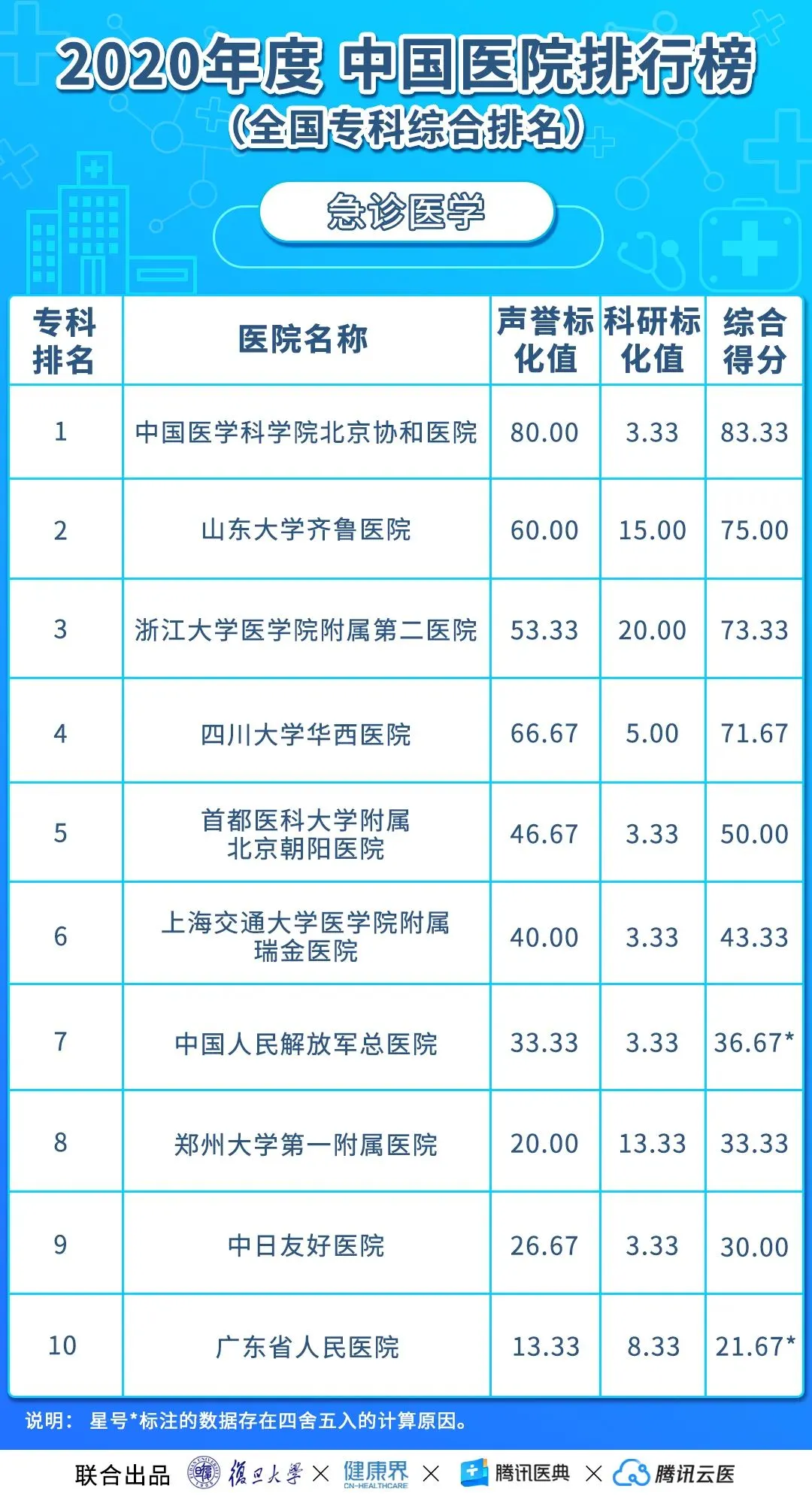 中国医院排行榜(2020年度复旦版)丨收藏