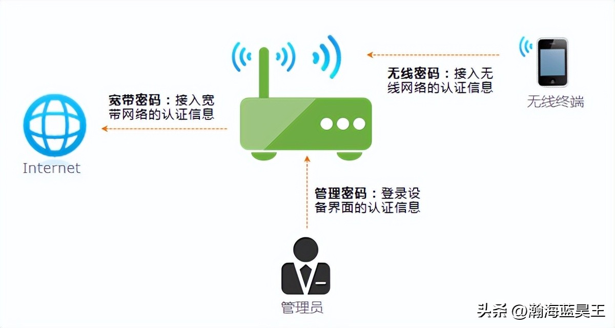 怎么改网络密码（怎么改家里的wifi密码）-第2张图片-科灵网