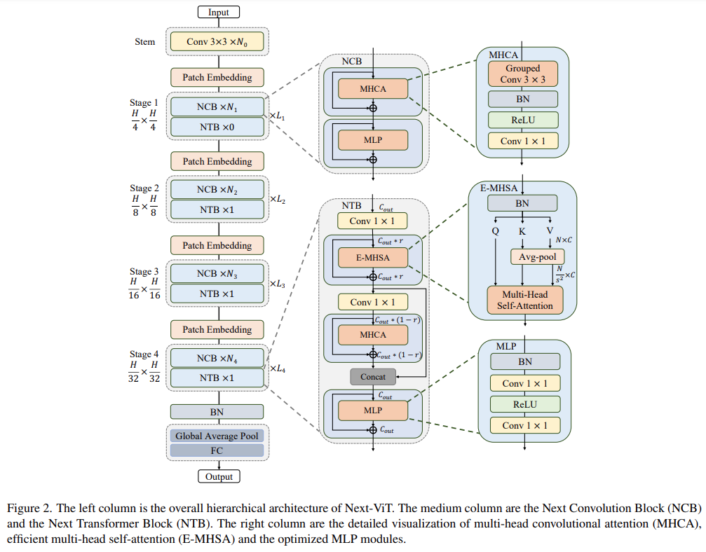 CNN和Transformer正确结合方法，有效的下一代视觉Transformer
