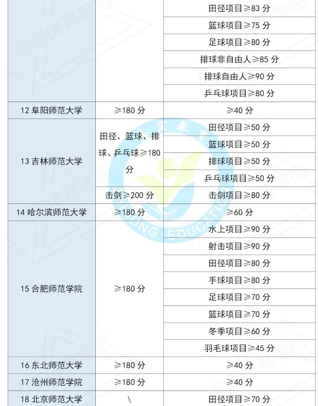 2022年体育单招招生院校文化、专项控制线汇总