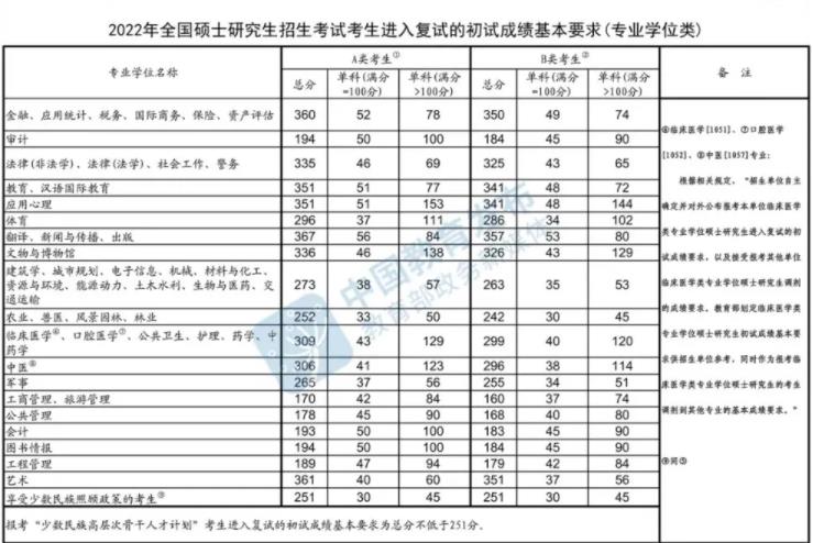 考研国家线公布，部分专业大涨十几分，艺术类考生直呼卷哭了