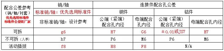 常用标准件安装公差配合及应用参考，纯干货，建议收藏