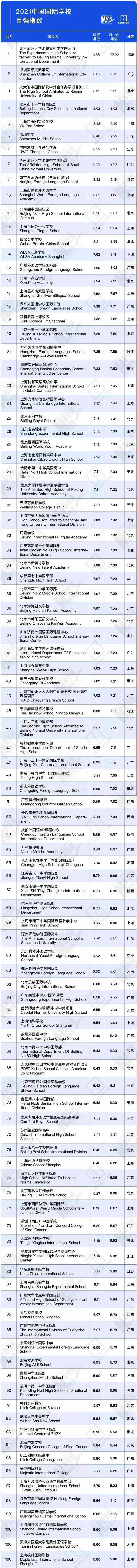 围观！2021中国最强国际学校TOP100重磅出炉！第一花落谁家？