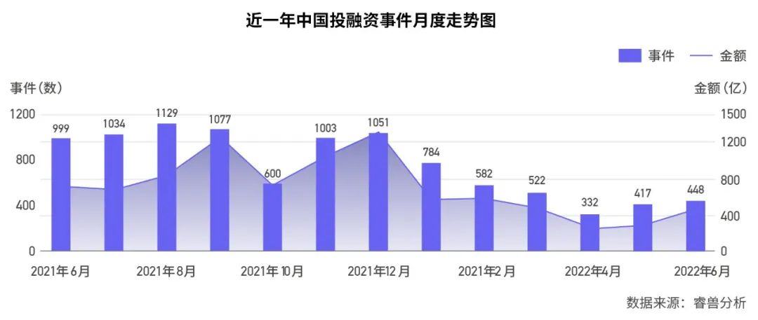 6月国内新增2家独角兽，美国10家；IDG资本最活跃丨投融资月报