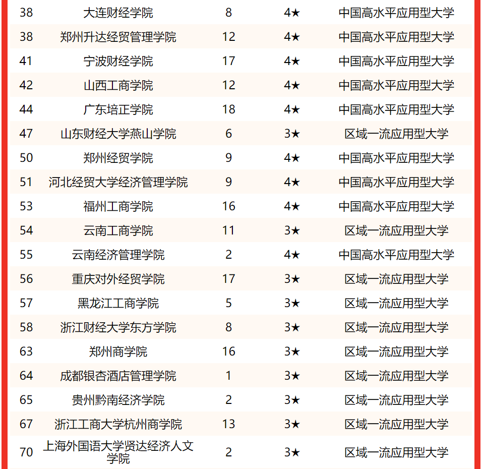 上海财经大学第2！2022中国财经类最好大学排名，中南财政大学第1