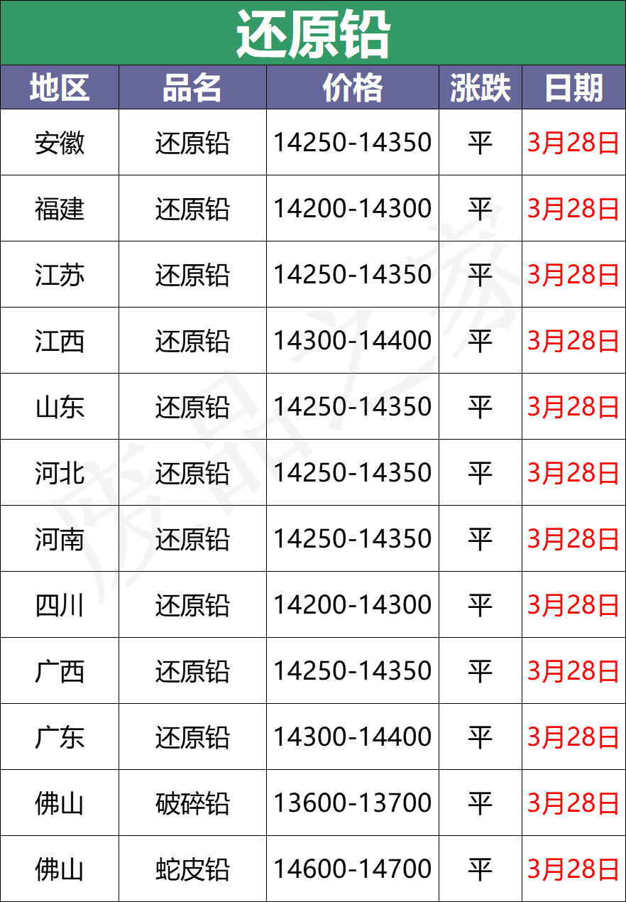 3月28日全国重点废电瓶企业参考价格及明日行情预测（附价格表）