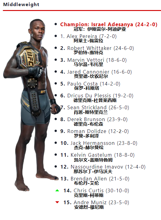 ufc各量级冠军（UFC各量级最新排名 2023.05.02更新）