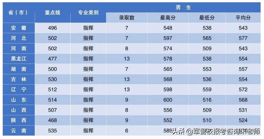 中央陸軍軍官學校分數線（重磅！2022年高考家長須知！全軍27所軍校近3年錄取分數線）