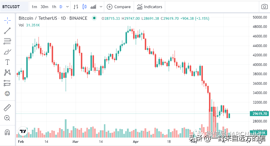 比特币必须捍卫这些价格水平以避免“更深”的价格下跌