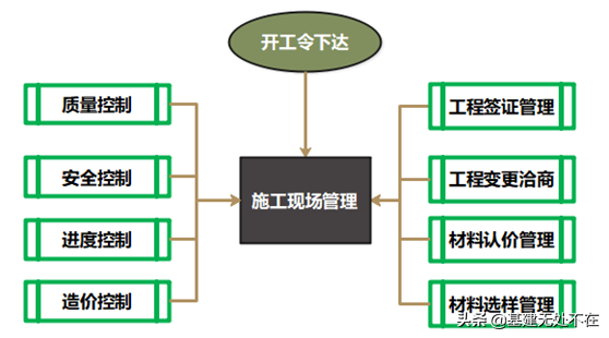 图解施工现场管理（一）：全流程管理