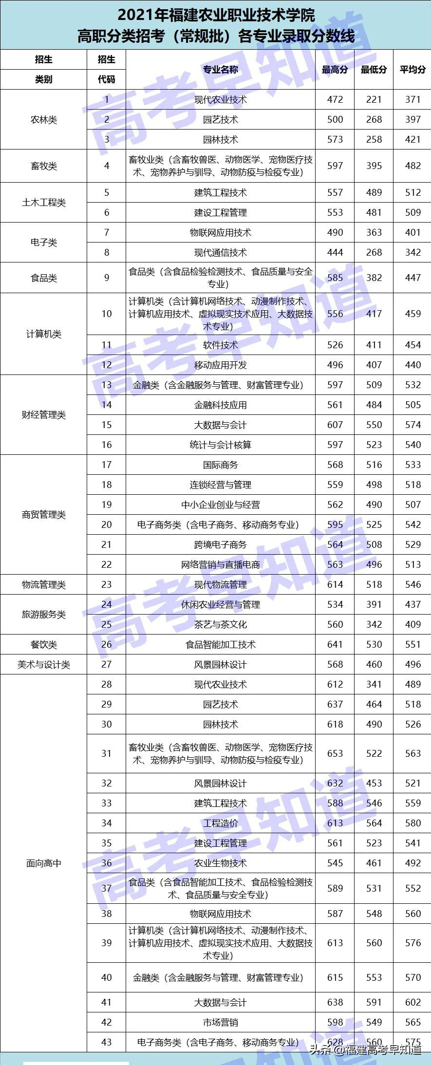 高职分类考生想读福州市高校要考多少分？最新录取数据来了