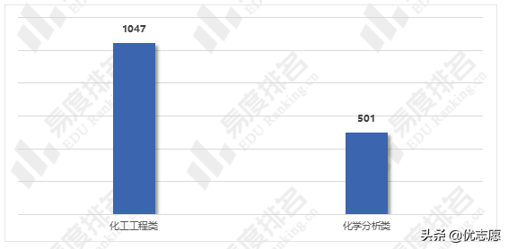 「高考志愿填报」化学专业就业现状分析
