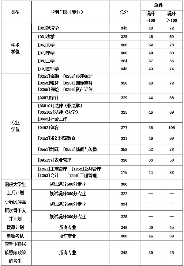 西南财经大学考研最新全解！收藏少走弯路