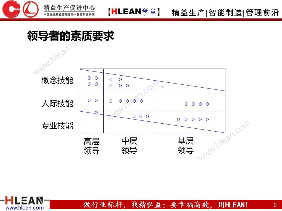 「精益学堂」一线主管管理技能提升（上篇）