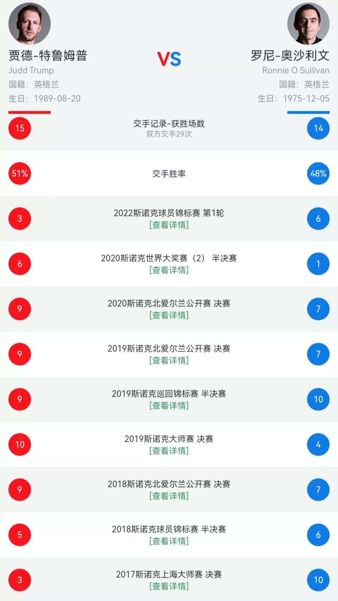 奥沙利文特鲁姆普决赛时间(斯诺克世锦赛决赛时间安排，火箭和特鲁姆普职业生涯交手记录)