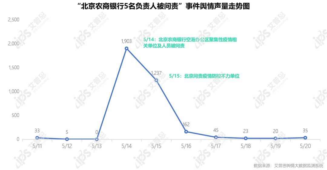 舆情报告｜2022年05月银行舆情监测数据盘点