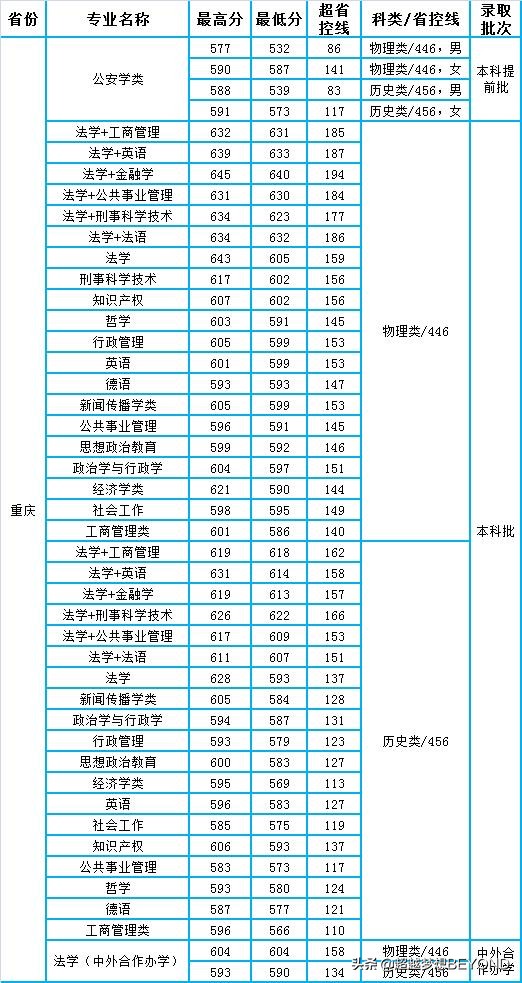 西南政法大学2021年四川、重庆各专业录取分数情况