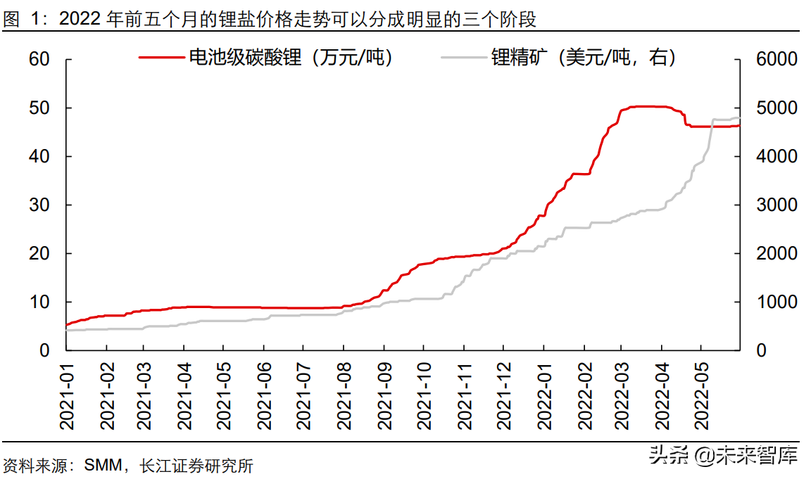 能源金属行业2022年度中期策略：金属为矛，材料为盾