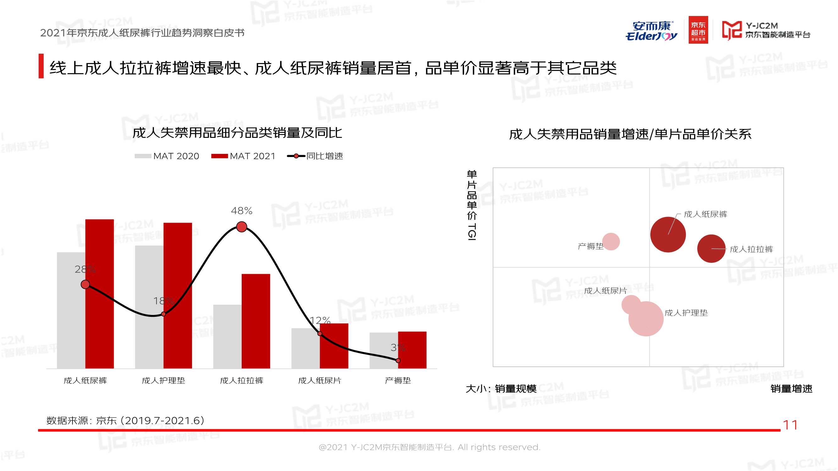 恒安集团安而康X京东《2021京东成人纸尿裤行业趋势洞察白皮书》