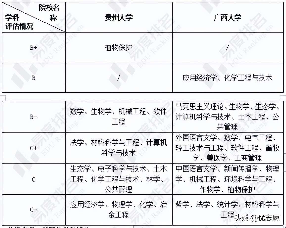 「高考志愿」贵州大学和广西大学大pk，谁的本科教学实力更强？