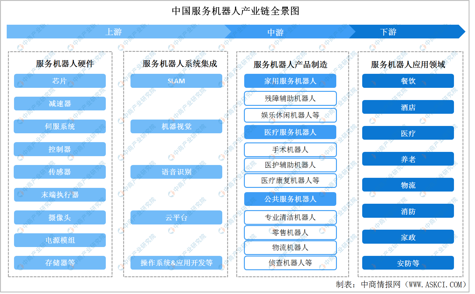 2022年中国服务机器人行业产业链全景图上中下游市场及企业剖析