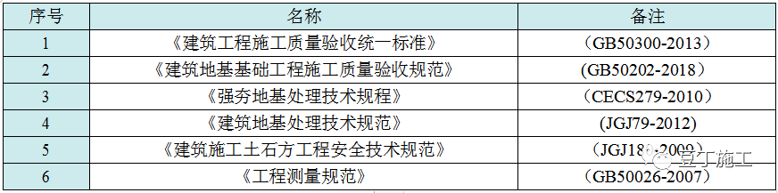 收藏！六种地基处理施工工艺卡，常用的都在这了