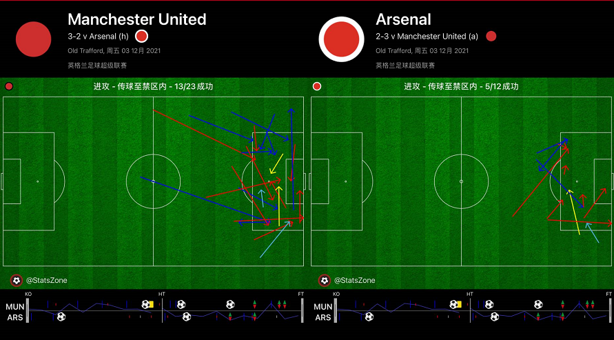 曼联vs阿森纳复盘(复盘曼联3:2阿森纳，问题依然在，只是敢进攻，渗透进攻令C罗发威)