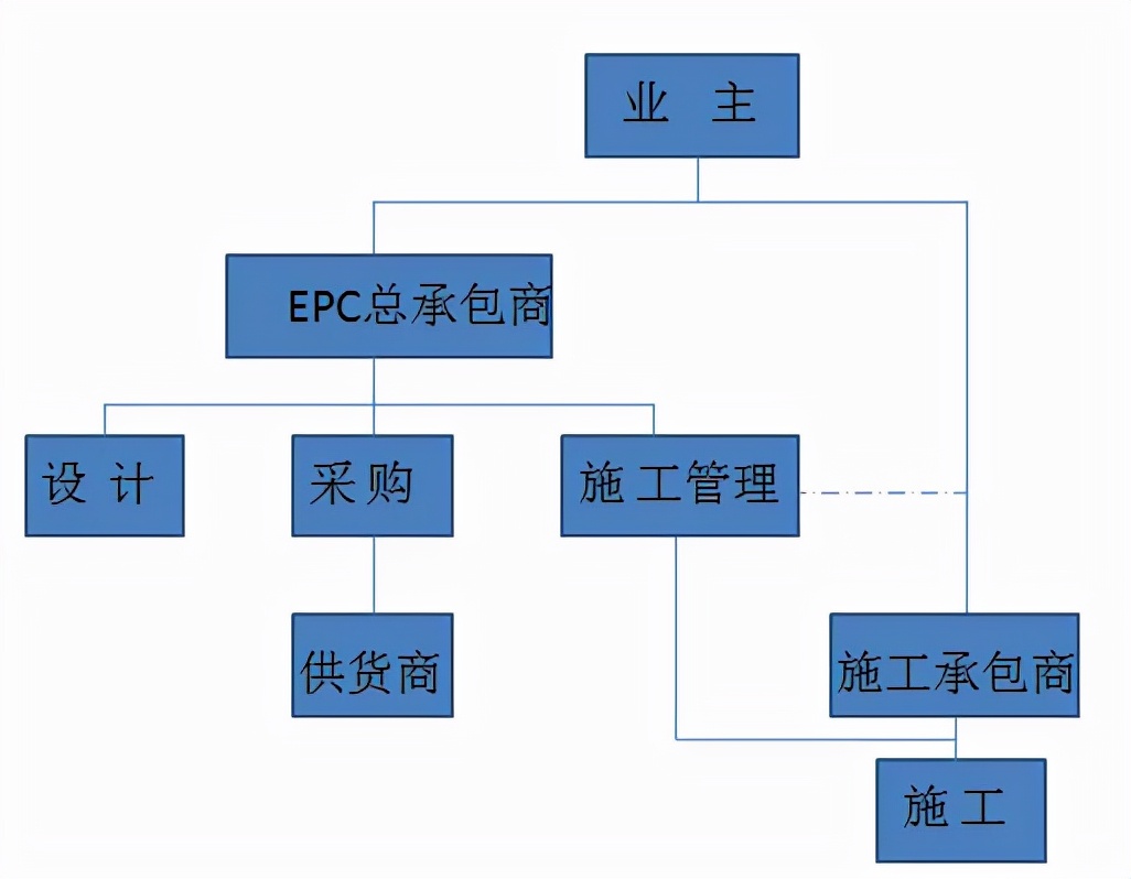 10种工程总承包与工程项目管理方式，究竟哪个最适合？