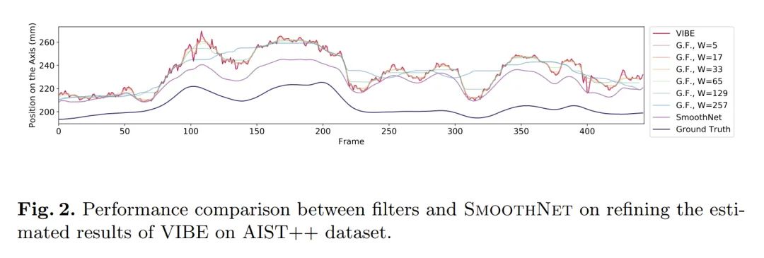 ECCV 2022 | SmoothNet：不用重新训练才配叫“即插即用”