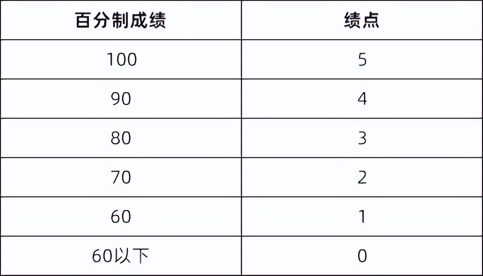 你真的会算GPA吗？均分太低怎么办？GPA补救小技巧来啦