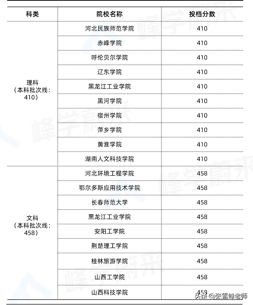 一模完几家欢喜几家愁！张雪峰：别急，刚过本科线也能上好大学