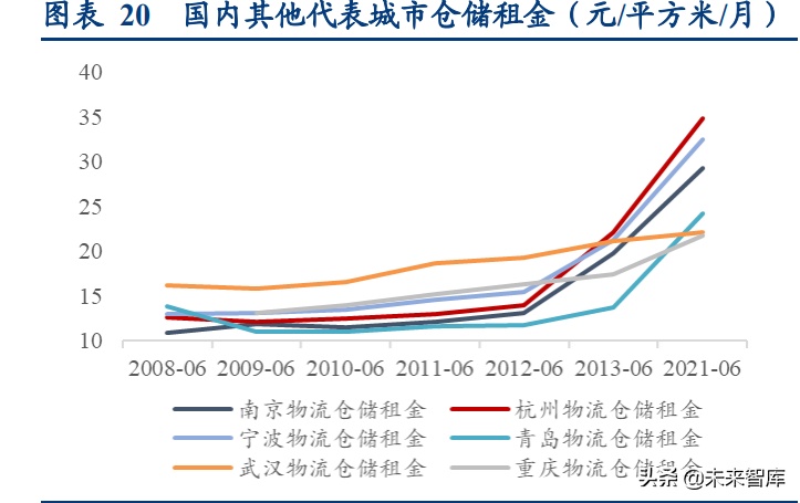 中超电商仓库做什么的(物流地产行业研究：高标仓、冷库供不应求，公募REITs助力发展)