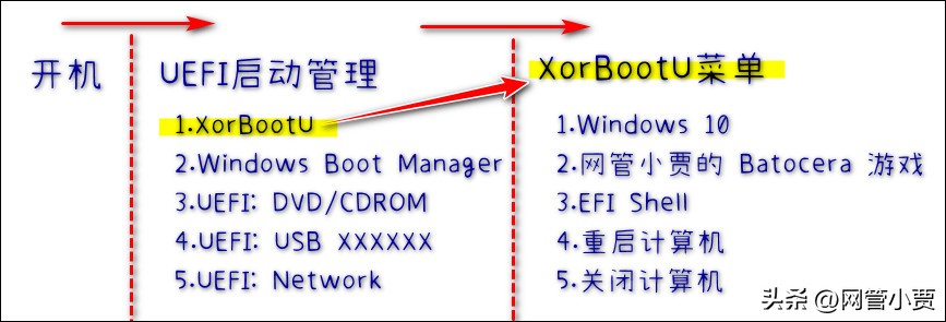 我就不想开机按 F12，还能不能愉快地玩 UEFI 多系统启动呢？